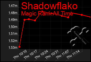 Total Graph of Shadowflako