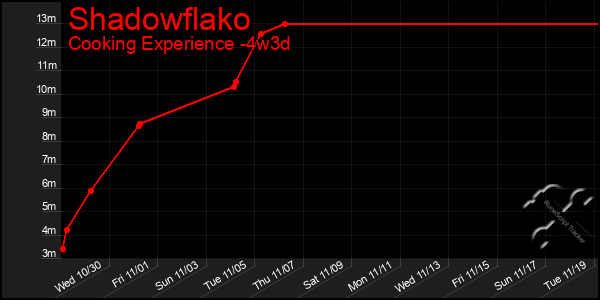 Last 31 Days Graph of Shadowflako