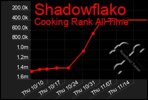 Total Graph of Shadowflako