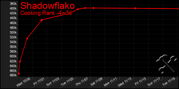 Last 31 Days Graph of Shadowflako