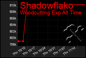 Total Graph of Shadowflako