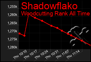 Total Graph of Shadowflako