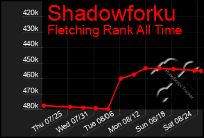 Total Graph of Shadowforku