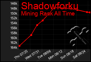 Total Graph of Shadowforku