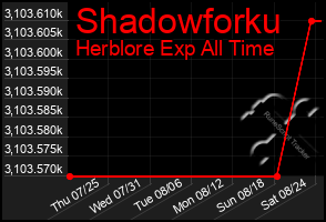 Total Graph of Shadowforku