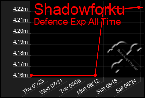 Total Graph of Shadowforku