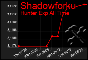 Total Graph of Shadowforku