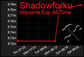 Total Graph of Shadowforku