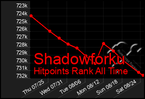 Total Graph of Shadowforku