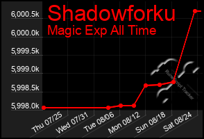 Total Graph of Shadowforku