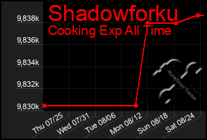 Total Graph of Shadowforku