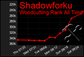 Total Graph of Shadowforku
