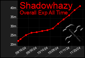 Total Graph of Shadowhazy