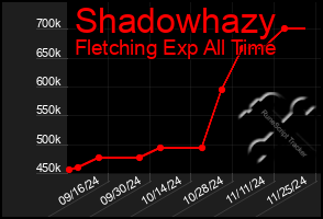 Total Graph of Shadowhazy