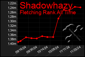 Total Graph of Shadowhazy