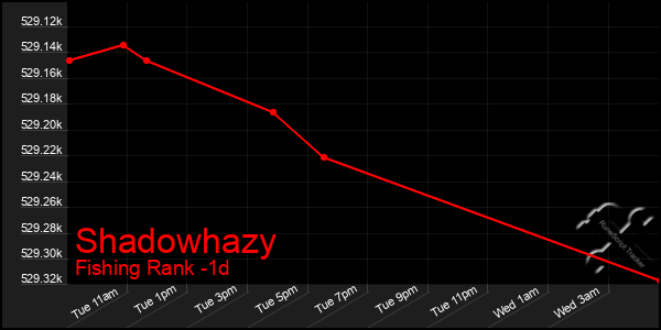 Last 24 Hours Graph of Shadowhazy