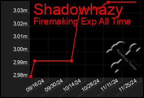 Total Graph of Shadowhazy