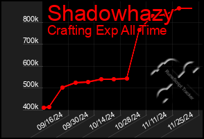 Total Graph of Shadowhazy