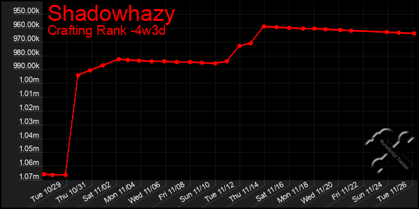 Last 31 Days Graph of Shadowhazy