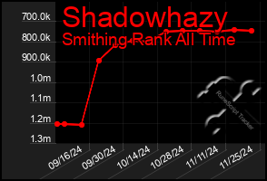 Total Graph of Shadowhazy