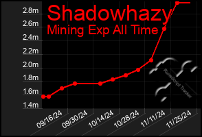 Total Graph of Shadowhazy