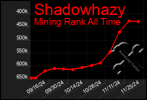 Total Graph of Shadowhazy