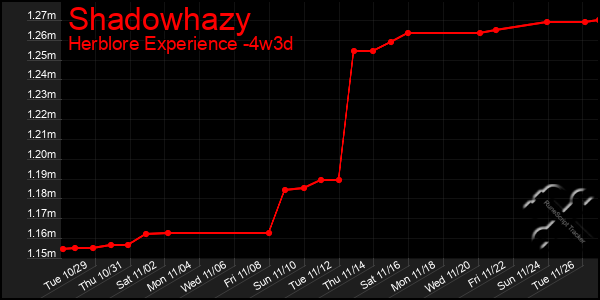 Last 31 Days Graph of Shadowhazy