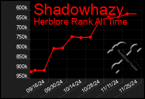 Total Graph of Shadowhazy