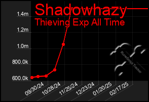 Total Graph of Shadowhazy