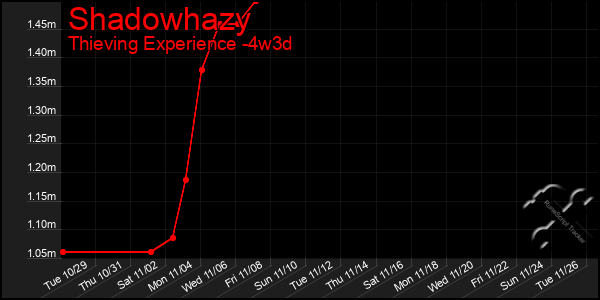 Last 31 Days Graph of Shadowhazy