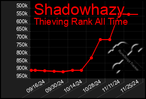 Total Graph of Shadowhazy