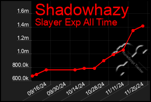 Total Graph of Shadowhazy