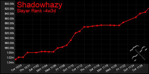 Last 31 Days Graph of Shadowhazy