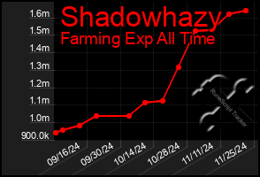 Total Graph of Shadowhazy