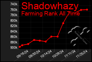 Total Graph of Shadowhazy