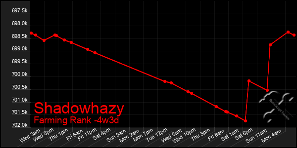 Last 31 Days Graph of Shadowhazy