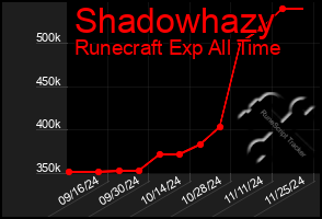 Total Graph of Shadowhazy