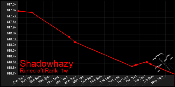 Last 7 Days Graph of Shadowhazy