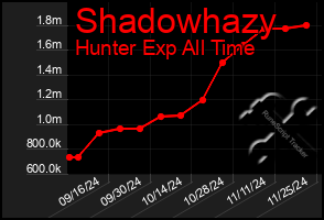 Total Graph of Shadowhazy