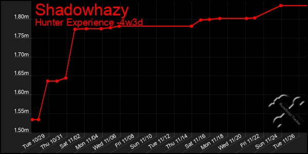 Last 31 Days Graph of Shadowhazy