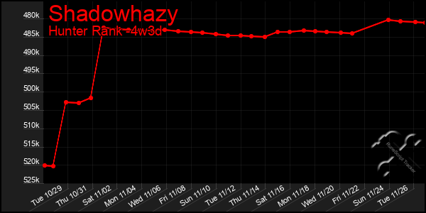 Last 31 Days Graph of Shadowhazy