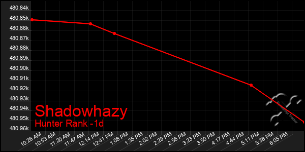 Last 24 Hours Graph of Shadowhazy