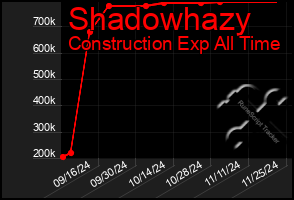 Total Graph of Shadowhazy