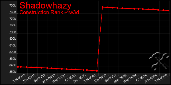 Last 31 Days Graph of Shadowhazy