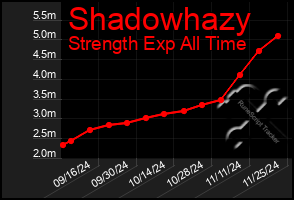 Total Graph of Shadowhazy