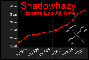 Total Graph of Shadowhazy