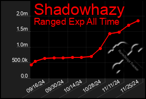 Total Graph of Shadowhazy