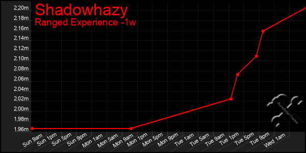 Last 7 Days Graph of Shadowhazy