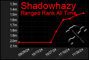 Total Graph of Shadowhazy