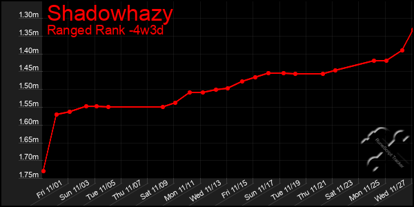 Last 31 Days Graph of Shadowhazy